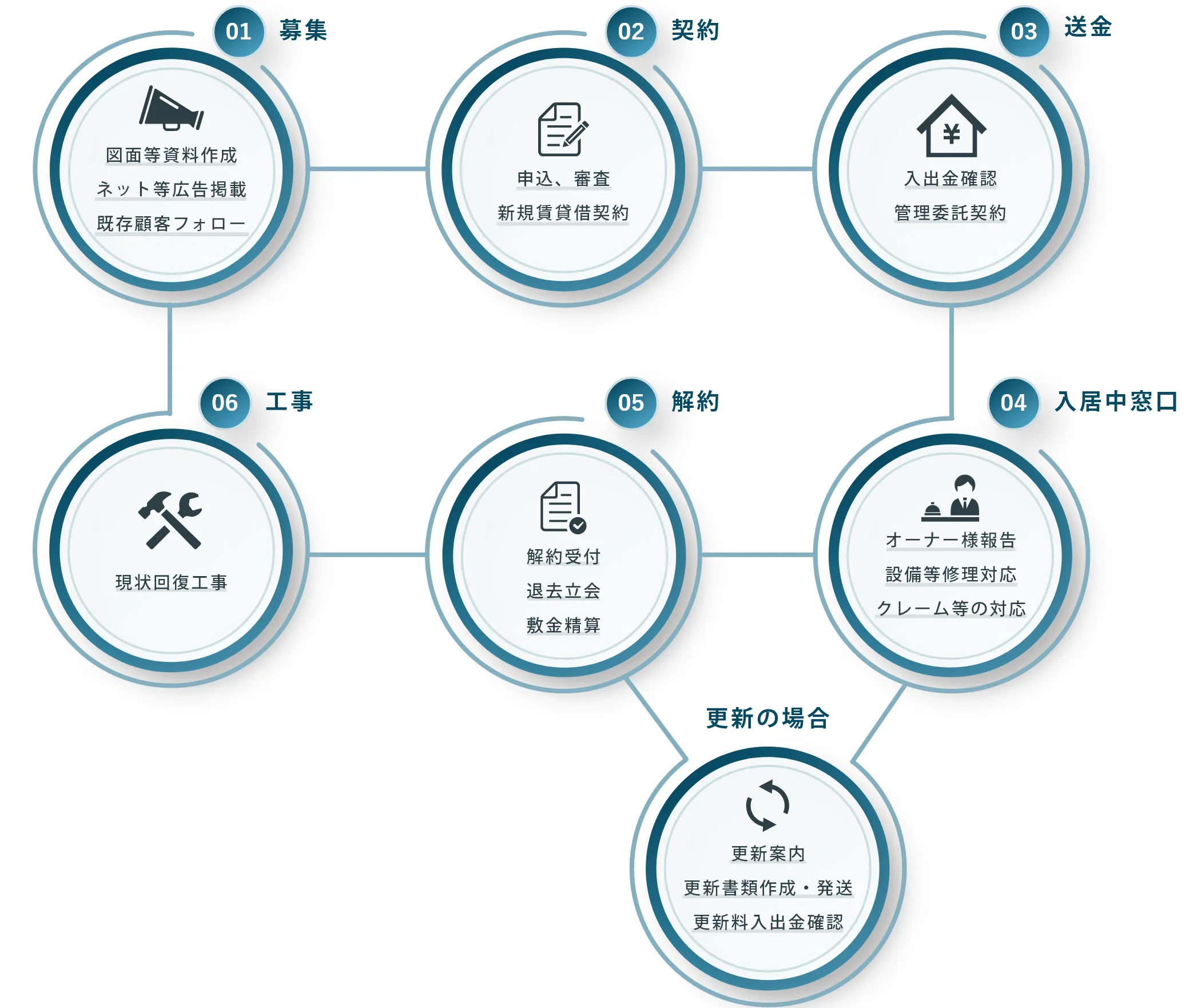 業務管理フローチャート