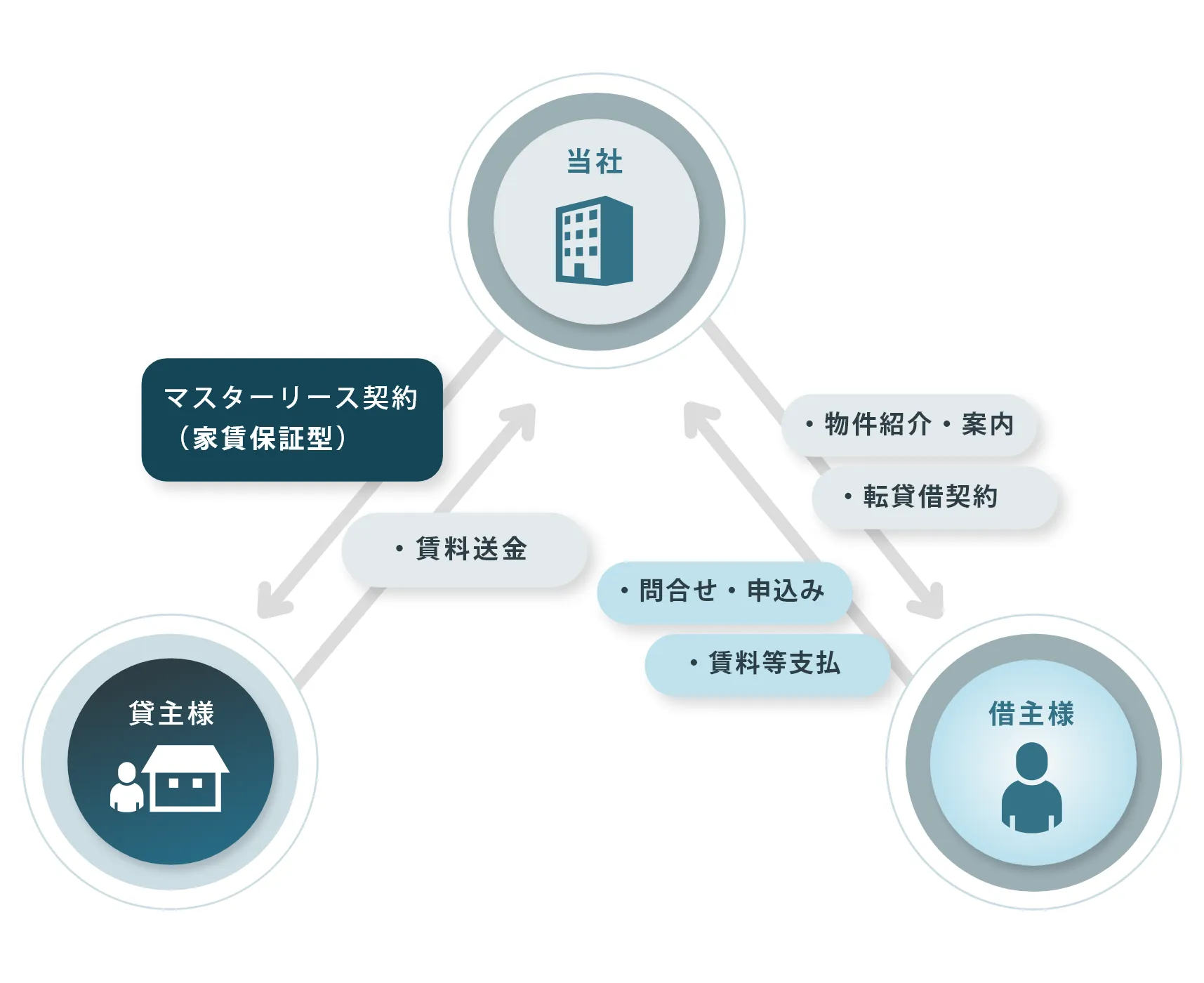 マスターリース契約(家賃保証型)