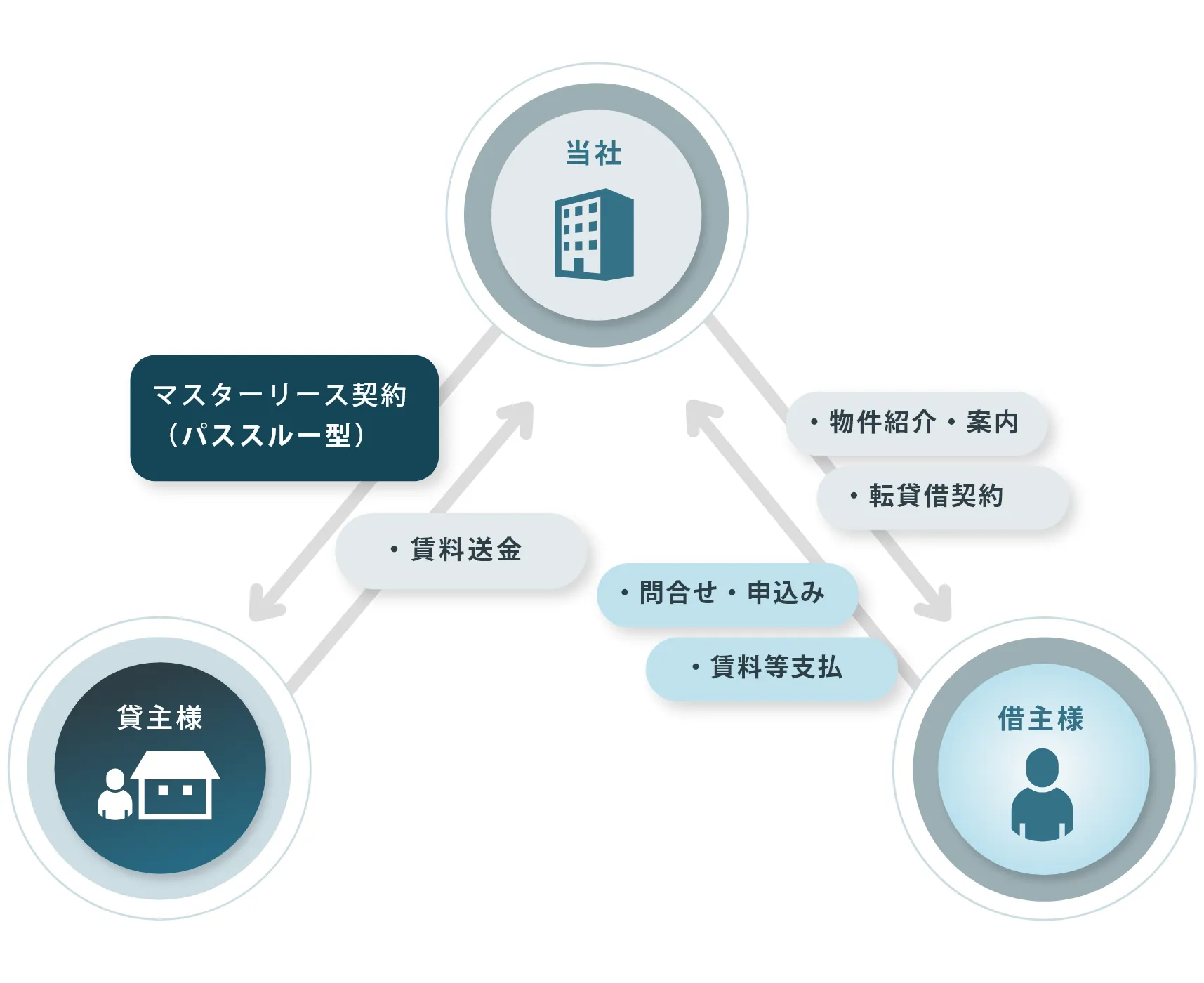 マスターリース契約(パススルー型)